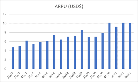 O preço  é calculado como a receita média por usuário do ARPU